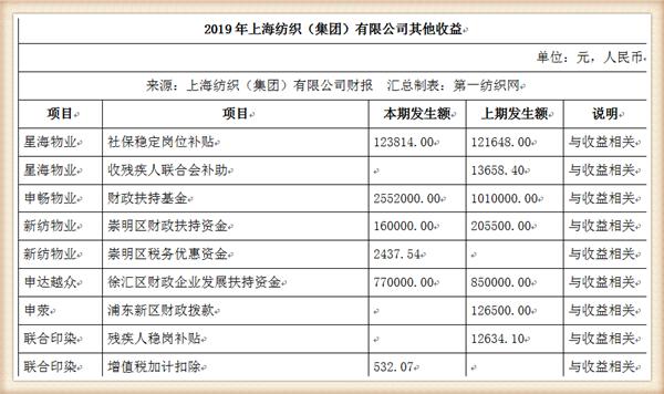 牛市@中国最大纺织集团去年营收754亿，存83亿现金还有上海460万平土地