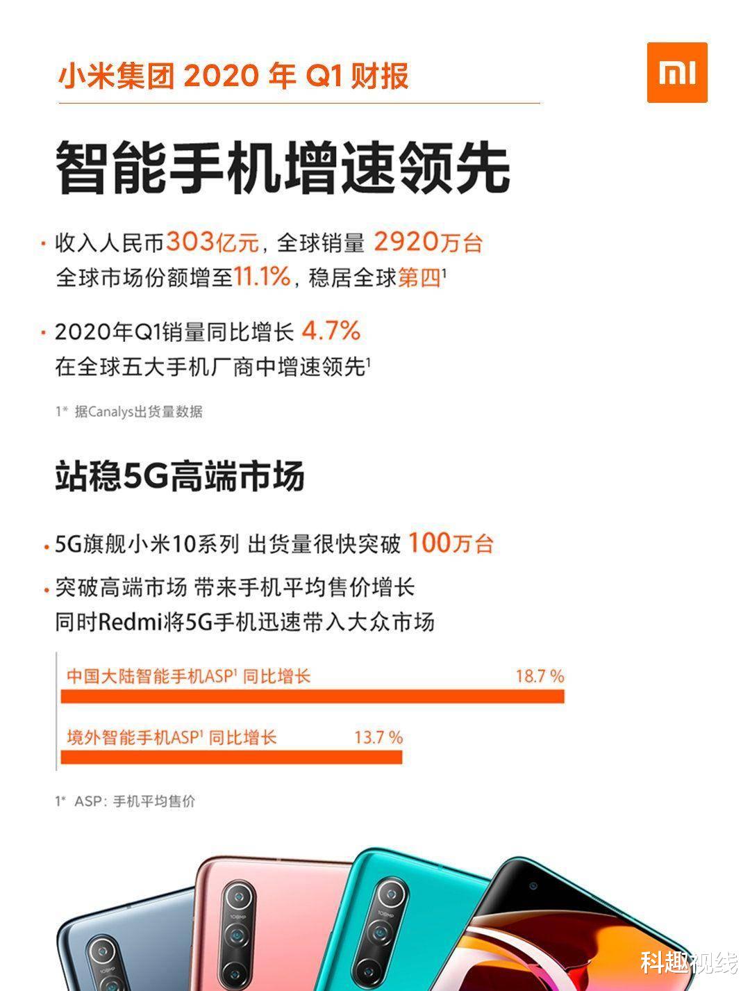 「小米科技」小米一季度营收突破497亿，手机收入达303亿元，5G布局领先行业！