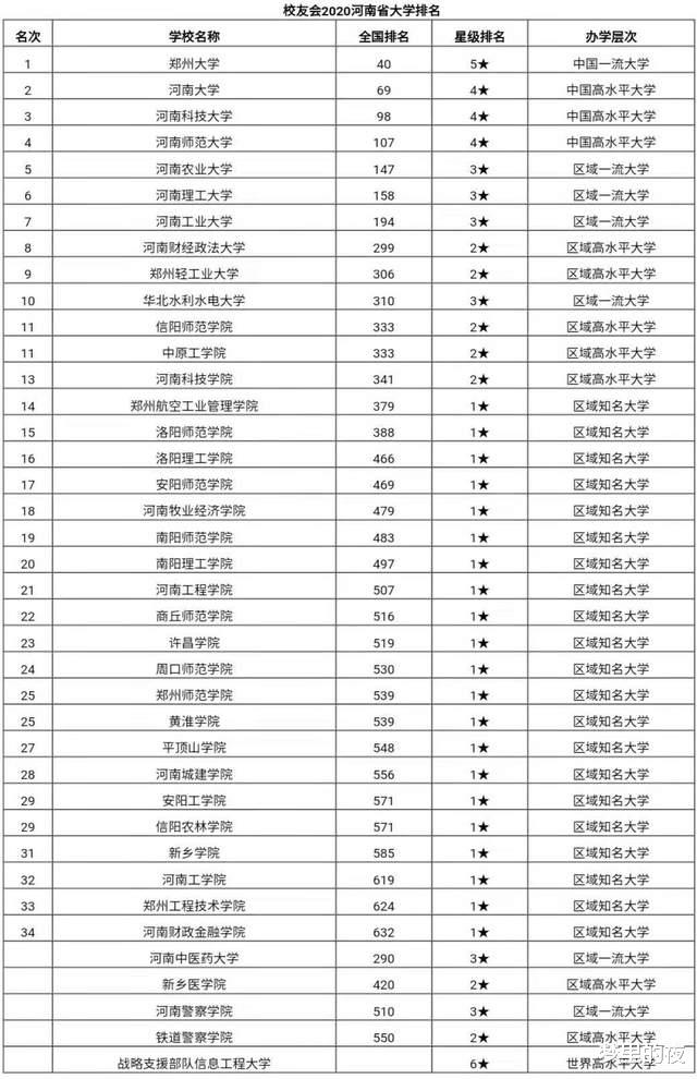 大学|2020河南高校排名！大学多而不精，仅3校进百强，一警校应关注！