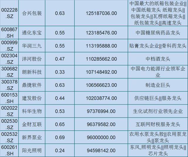龙头股@93只各行业优秀的龙头股(名单)低估值,外资持股!股民:拿好了