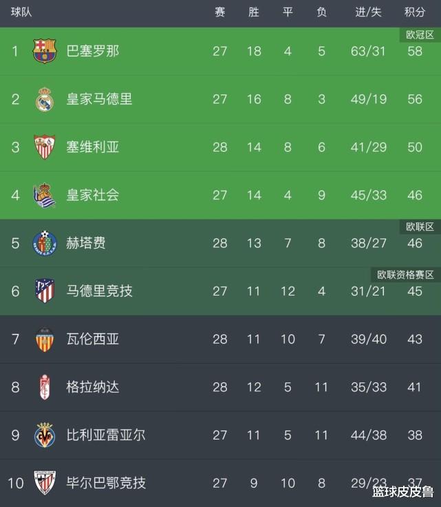 武磊▲西甲积分榜：进球+荣获MVP！武磊率西班牙人完胜对手，有望逃离降级区！