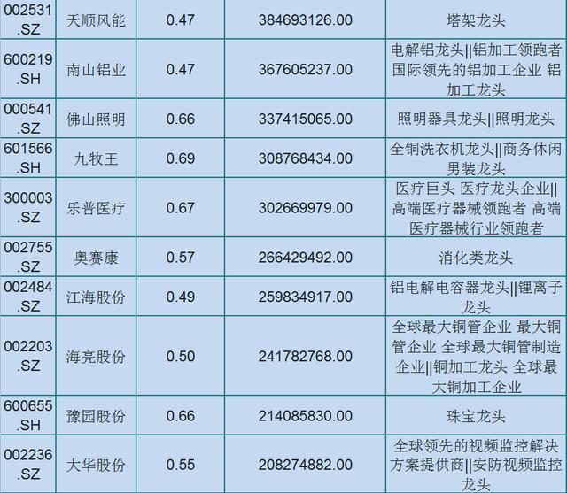 龙头股@93只各行业优秀的龙头股(名单)低估值,外资持股!股民:拿好了