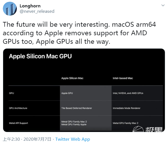 显示器|ARM版macOS取消支持A卡，苹果将自研电脑设备处理器及显卡