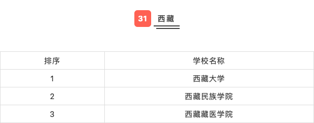 高校|31省市高校排行榜Top10，看看你的目标院校排第几？