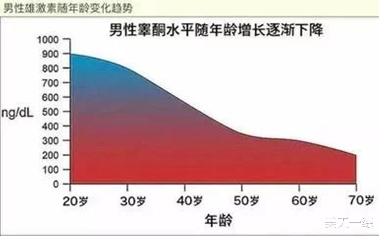 血管瘤▲被称为男人的“加油站”，4个方法提高睾酮素，提升肌肉维度