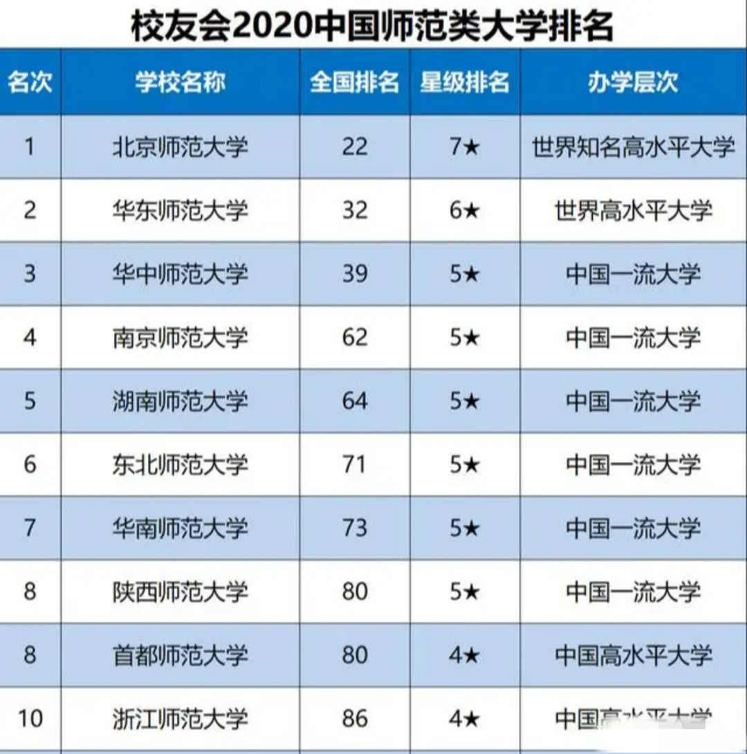 高校|2020年师范类院校排名，北师第1华东师大第2，高三考生不要错过