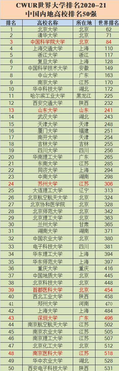 高校▲6月最新国内大学排行榜,苏大力压北航,浙大复旦上交大无缘前三
