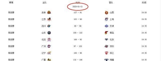 @时隔119天，CBA终于迎来重大利好！球迷：终于可以看球赛了