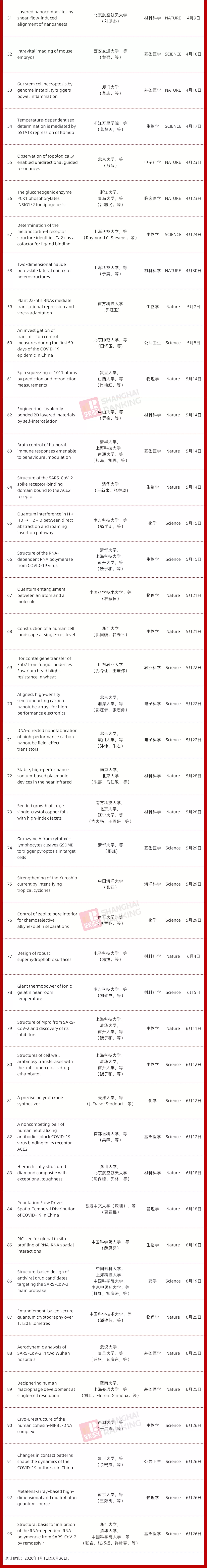 「Nature」近百篇！2020上半年内地高校Nature＆Science发文再创