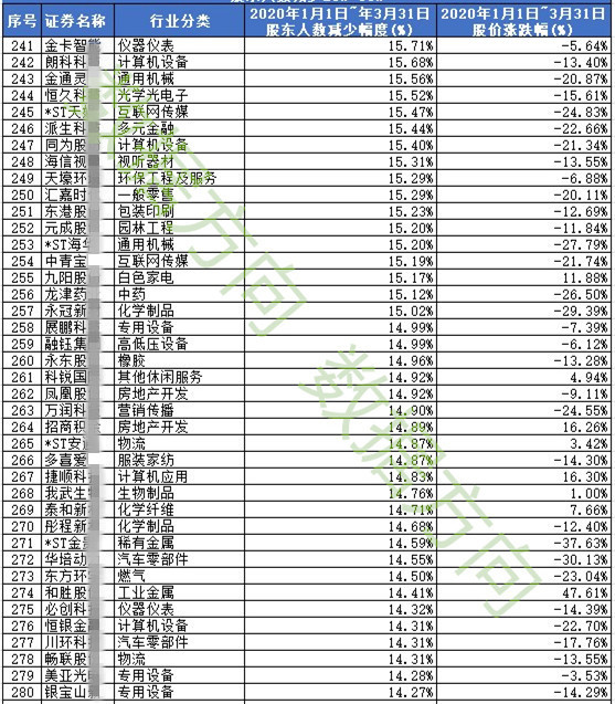 『』一季报筹码大幅集中股票400只（明细）