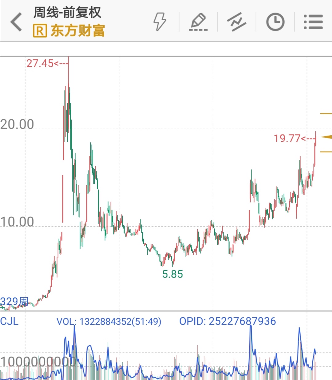 市值@实战显示：创业板非常巨大的调整马上开始