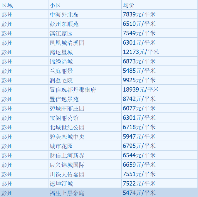 最新！ 成都12月二手房房价出炉！你看好的那套涨了吗？