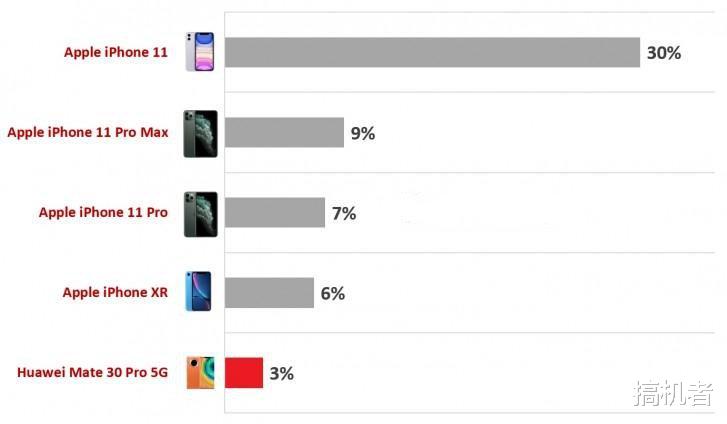 iphone11：iPhone11卖疯了：价格暴跌后仅3979元，某东618销量榜排第二