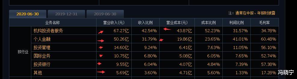 科技创新板|证券行业未来怎么分化？中报已经泄密