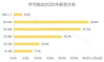 #阿里巴巴#国内大型互联网公司平均薪资Top8