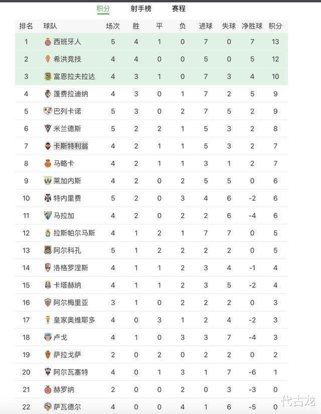 胡歌|西乙最新积分排名：西班牙人3连胜拿下榜首，武磊连续4场不进球