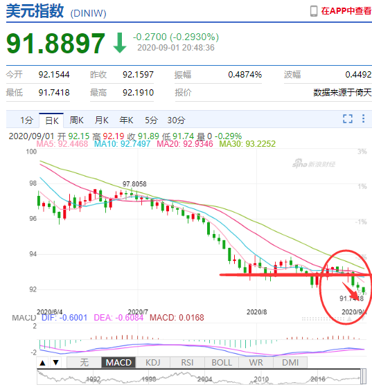 人民币|人民币重回6.81，美元指数再创新低，市场大变局来了