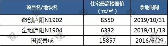 最高2.9万/㎡！合肥1月30家楼盘集中入市，7大纯新盘抢开