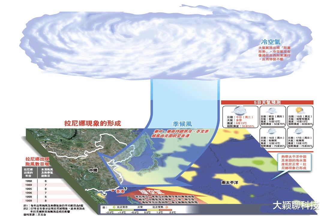 |地球被高温笼罩，拉尼娜现象还会来吗？今年我国是否进入冷冬？