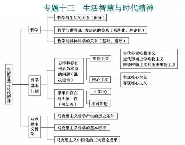 ##高考政治知识点结构图，快收藏！