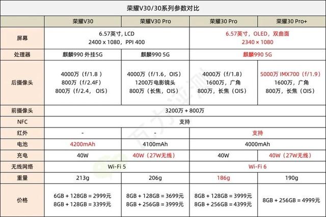 [华为荣耀]荣耀全系手机购买攻略：有这个不用再看评测了