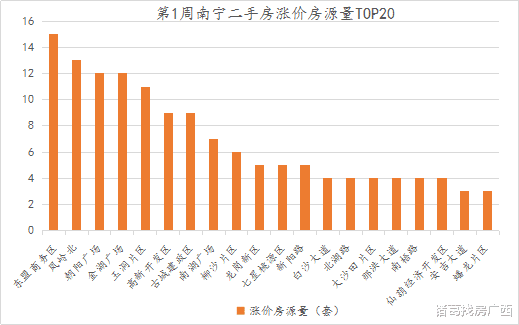 南宁周报：二手房成交量连跌5周，新房成交下跌15.31%