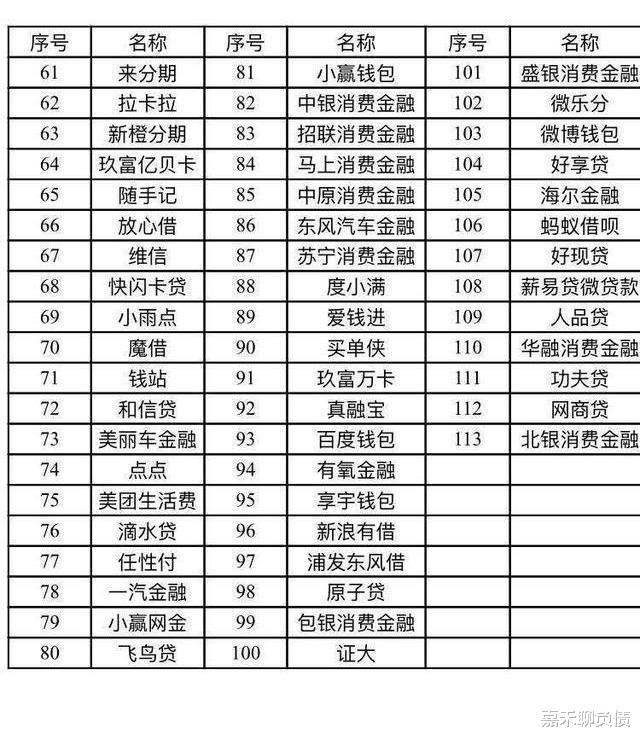 「网贷平台」最新!113家上征信的网贷平台名单曝光,快看看有你借的平台吗