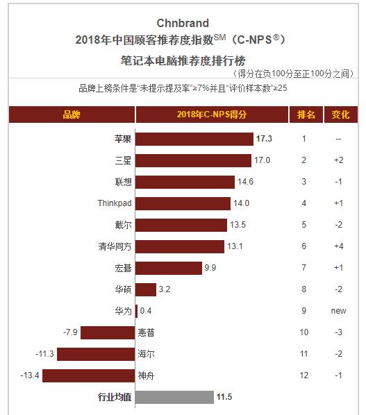 笔记本|神舟电脑产品怎么样？从顾客推荐度指数看很不乐观