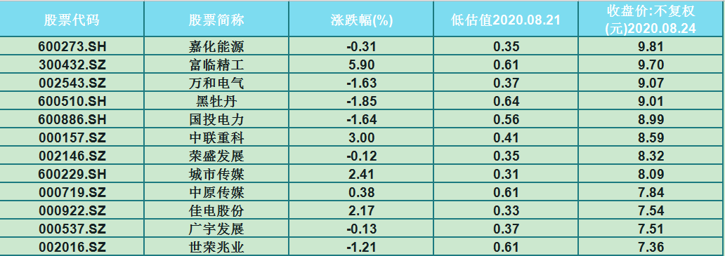 股价|业绩翻倍! 22只低估值股价10元以下的绩优股, 其中一股股价仅4.58！