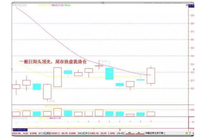 交易|中国股市：一根巨阳头顶光，尾市抢盘我清仓，跟它说再见