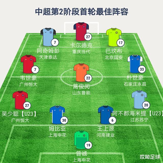 韦世豪|中超第2阶段首轮最佳阵容:恒大球员再成焦点,韦世豪神了