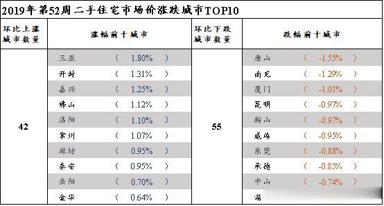 百城丨一二线下跌 三四线稳居c位 天津基本持平