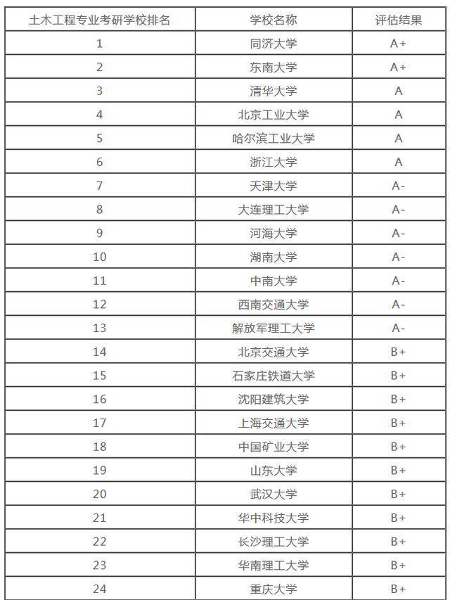 [土木工程]这两所大学的土木工程专业是A＋级，清华大学只能排第三，是A级