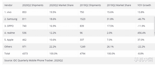 智能手机|泰国智能手机Q2出货量公布 苹果排第五 猜猜第一是谁
