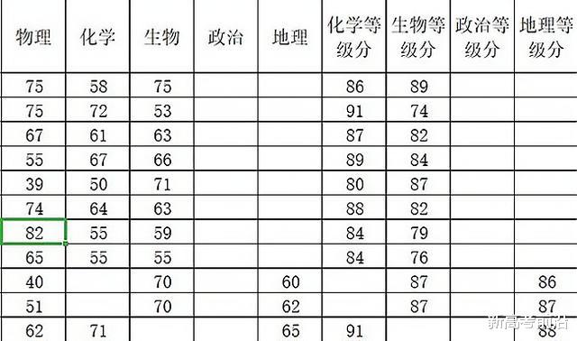 物理|化学59分赋分变86，地理59分变85，新高考模拟物理分数太扎眼