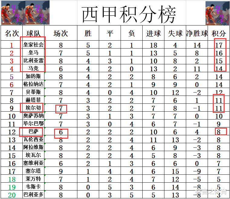 巴塞罗那|西甲最新积分战报 先赢后平领先巴萨3分 升班马无缘前7