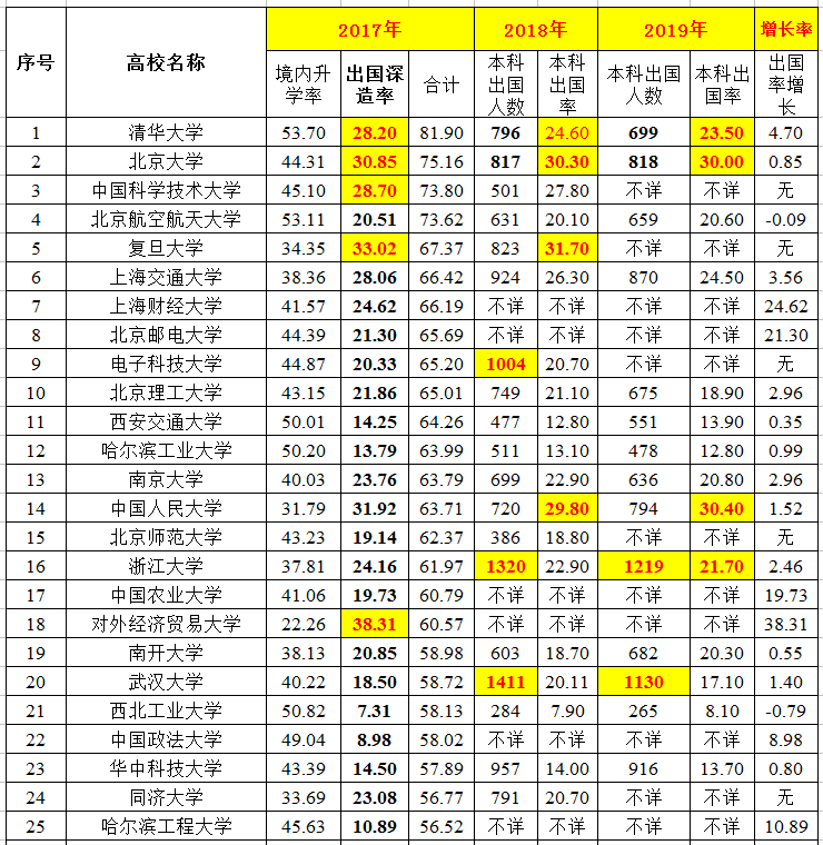 高校|别在冤枉清华北大了，2017—2019年出国留学最多的高校排行榜发布！