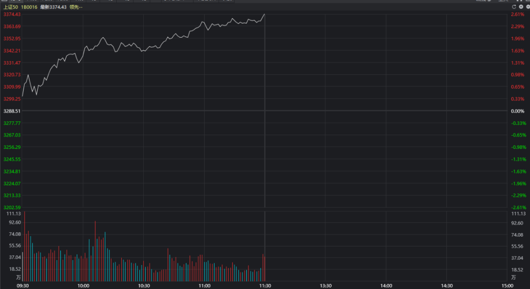 大盘|蓝筹股疯狂拉升，大盘要创新高？