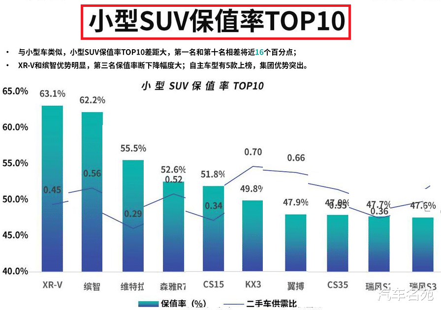 SUV|官宣！SUV“保值率”最新排名：国产车再遭完败，你的车排名第几？