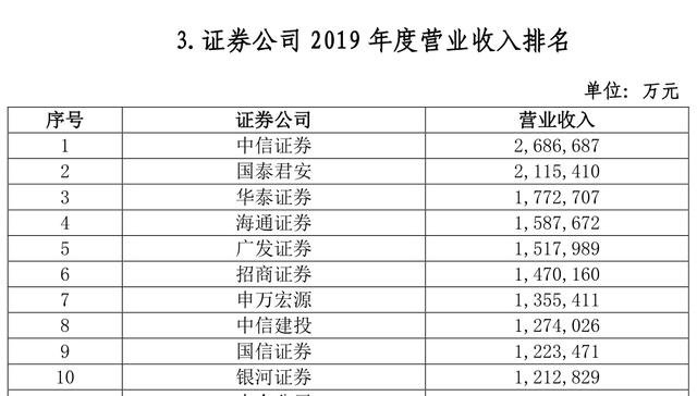 證券公司2019業績排名，中信國泰海通等進前10-圖3