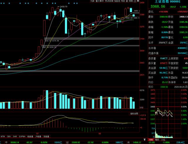三大股指|中国股市：市场三大股指继续下跌不止，到底机会，还是离场出局？