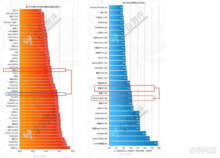 「华为荣耀」红米10x暴打荣耀x10？知名大v评测结果出炉，两款手机谁更值得入手