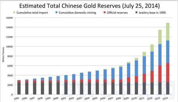 1300噸黃金已被運出美國，數千噸黃金或已流入中國，美聯儲不敢阻止-圖7