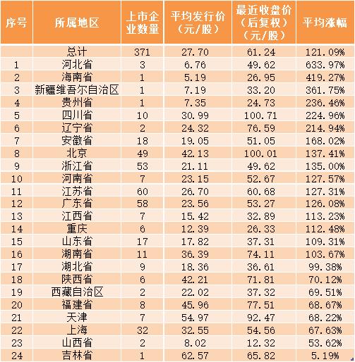 次新股|A股次新股大复盘！这个行业新股最能涨......