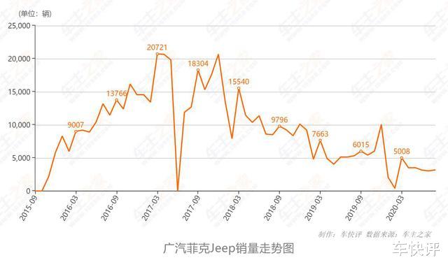 Jeep中國：不隻銷量慘淡 拖欠17.4萬項目款又被“追債”-圖6
