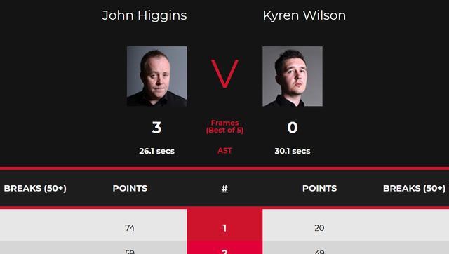 希金斯|3-0！又一直通名额出炉，四届世界冠军轰单杆73分，横扫最强90后