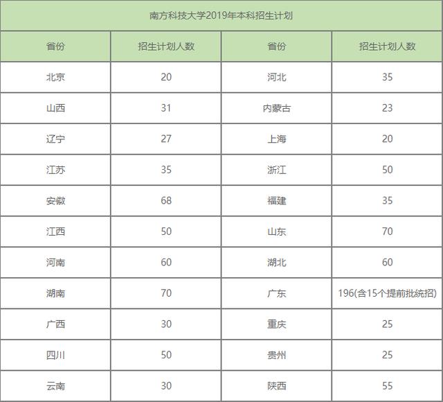 南科大|最难考的双非院校，投档人数超计划4倍，学校无奈：分数低的退档