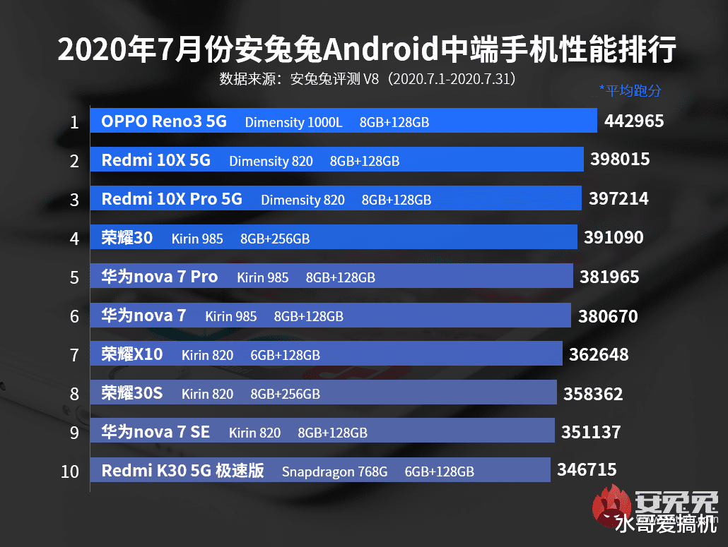 华为|雷兔兔换姓 OPPO连续霸榜第一 改姓欧?