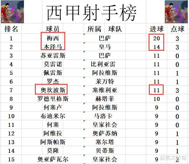 [塞维利亚]西甲最新积分战报 塞维利亚遭绝平落后皇马8分 升班马无力追马竞