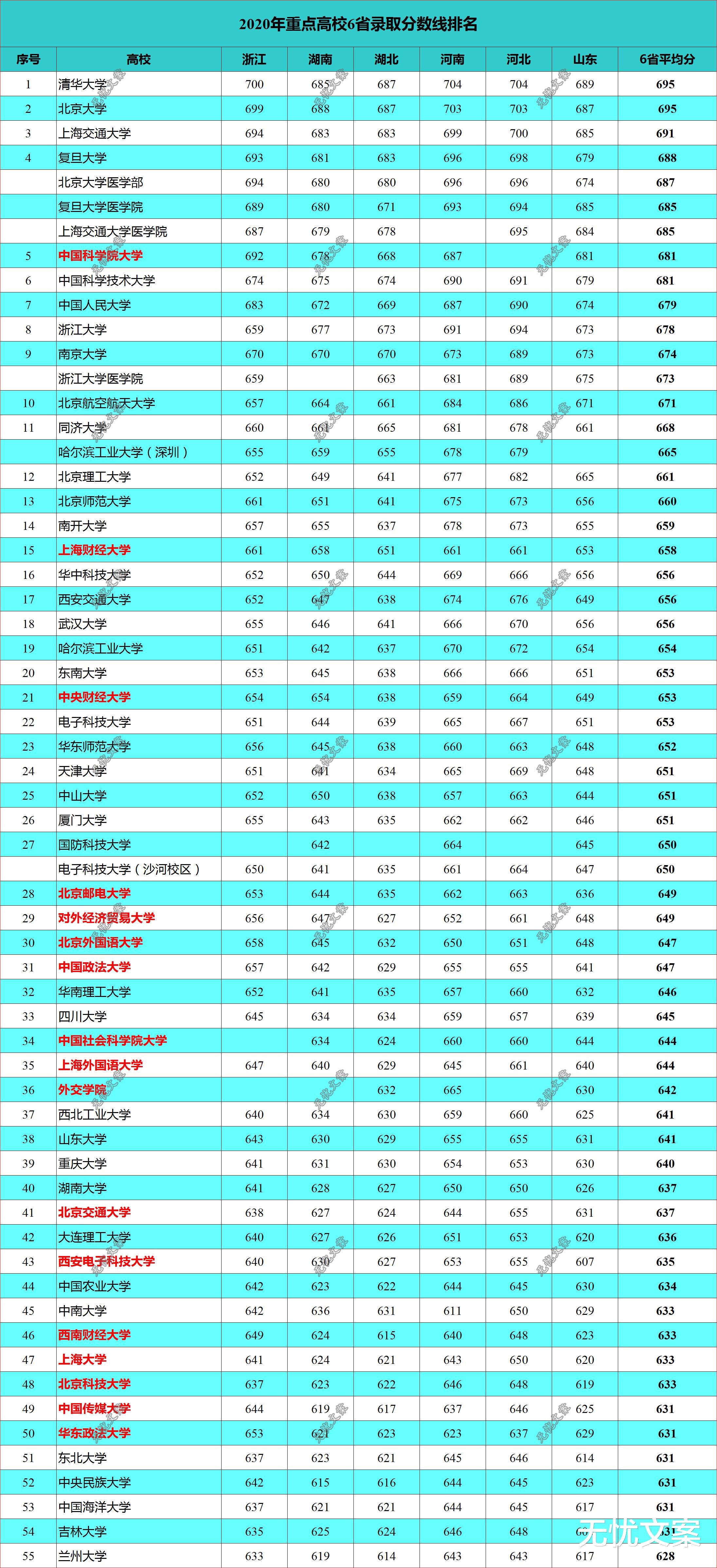 高校|2020年高考重点高校6省录取分数线排名，武汉双雄抢眼！